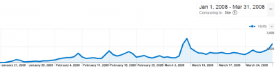 Traffic for xorsyst.com Jan - Feb