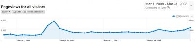 Pageviews for xorsyst.com March