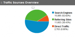 April Stats for xorsyst.com: Unique Visitors