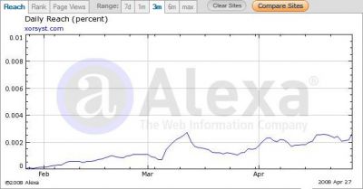 Alexa stats for April 2008