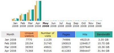 April 2008 Stats