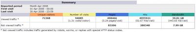April 2008 stats