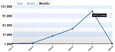 Pageviews for April 2008