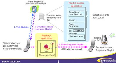 NTT DoCoMo: Mobile Fragrance System