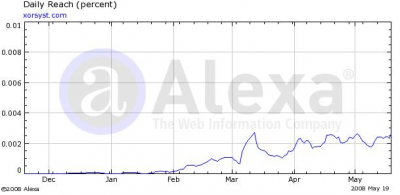 May 2008 Stats: Alexa