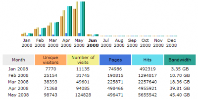 May 2008 Stats: AWStats