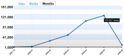 May 2008 Stats: Wordpress Stats