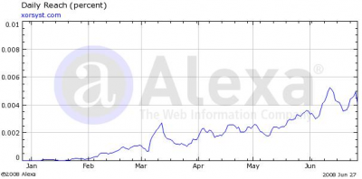 Alexa Stats June 2008