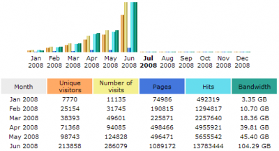 AWStats June 2008