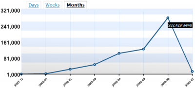 Wordpress Pageviews