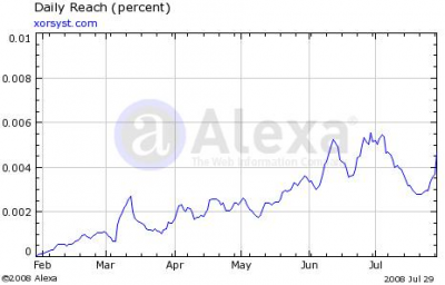 July 2008: Alexa Rankings