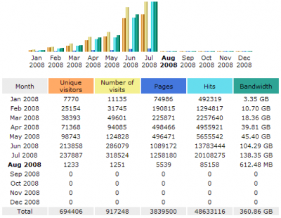 July 2008: AWStats