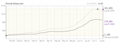 July 2008: Quantcast Statistics