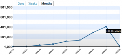 July 2008: Wordpress Stats